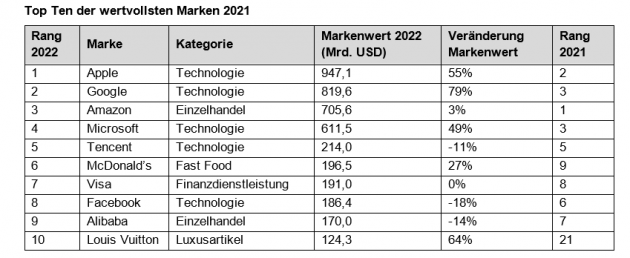 Amazon nicht mehr wertvollste Marke der Welt, acht deutsche Marken unter den Top 100 - BrandZ 2022: Apple ist die wertvollste Marke der Welt - Quelle: Kantar